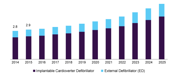 Global Defibrillator Devices and Equipment Market Report 2020